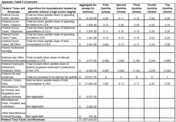 Appendix Table 5 Continued